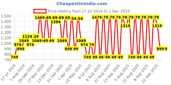 myntra.com Sparx Women Navy Blue Textile Running Non-Marking Shoes sparx Price History Graph from 17 Jul 2024 to 30 Nov 2025