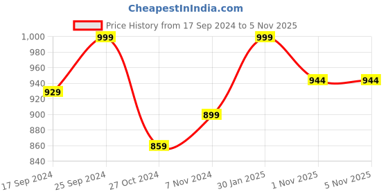 myntra.com Sparx Women Navy Blue Textile Running Non-Marking Shoes sparx Price History Graph from 17 Sep 2024 to 3 Nov 2025