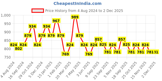 myntra.com Sparx Women Non-Marking Running Shoes sparx Price History Graph from 4 Aug 2024 to 1 Dec 2025