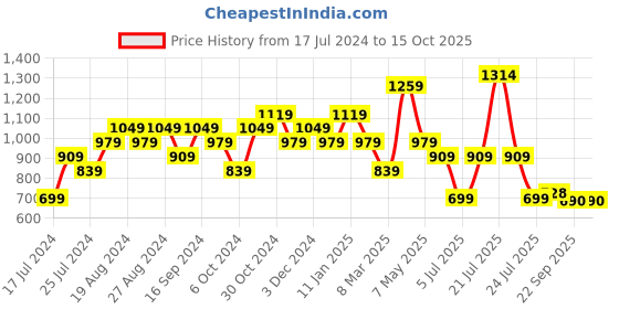 myntra.com Sparx Women Non-Marking Running Shoes sparx Price History Graph from 17 Jul 2024 to 14 Oct 2025