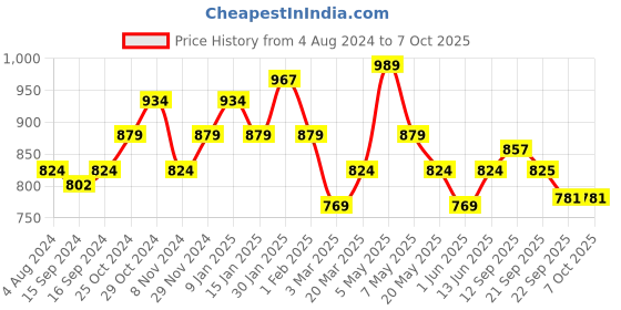 myntra.com Sparx Women Non-Marking Running Shoes sparx Price History Graph from 4 Aug 2024 to 6 Oct 2025