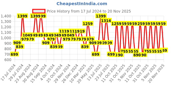 myntra.com Sparx Women Non-Marking Running Shoes sparx Price History Graph from 17 Jul 2024 to 20 Nov 2025