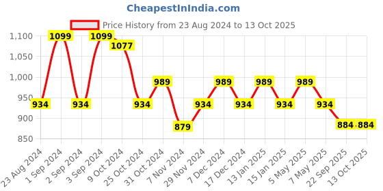 myntra.com Sparx Women Non-Marking Running Shoes sparx Price History Graph from 23 Aug 2024 to 11 Oct 2025