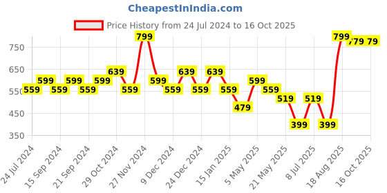 myntra.com Sparx Women Non-Marking Running Shoes sparx Price History Graph from 24 Jul 2024 to 16 Oct 2025