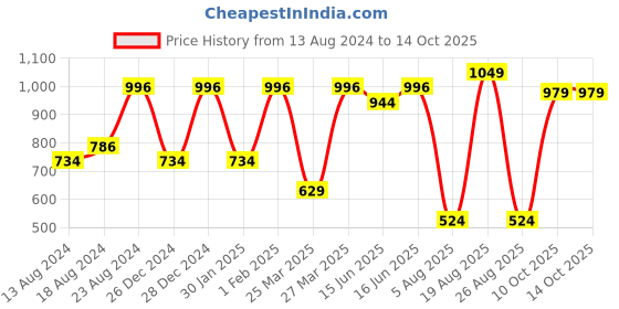 myntra.com Sparx Women Non-Marking Running Shoes sparx Price History Graph from 13 Aug 2024 to 14 Oct 2025