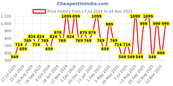 myntra.com Sparx Women Non-Marking Running Shoes sparx Price History Graph from 17 Jul 2024 to 24 Nov 2025