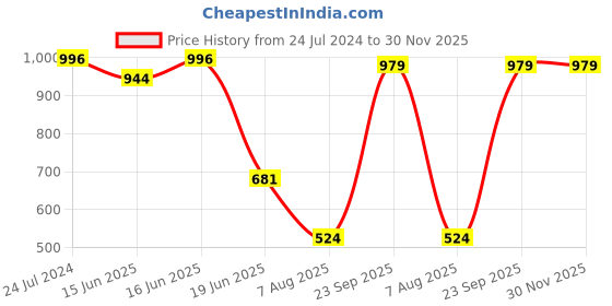 myntra.com Sparx Women Non-Marking Running Shoes sparx Price History Graph from 24 Jul 2024 to 30 Nov 2025