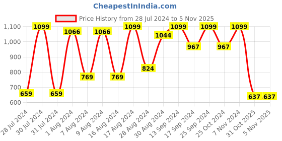 myntra.com Sparx Women Non-Marking Walking Shoes sparx Price History Graph from 28 Jul 2024 to 2 Nov 2025
