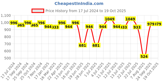 myntra.com Sparx Women Peach-Coloured Mesh Running Non-Marking Shoes sparx Price History Graph from 17 Jul 2024 to 18 Oct 2025