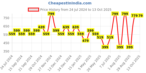 myntra.com Sparx Women Peach-Coloured Textile Running Non-Marking Shoes sparx Price History Graph from 24 Jul 2024 to 12 Oct 2025