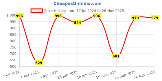 myntra.com Sparx Women Peach-Coloured Textile Running Non-Marking Shoes sparx Price History Graph from 17 Jul 2024 to 24 Nov 2025