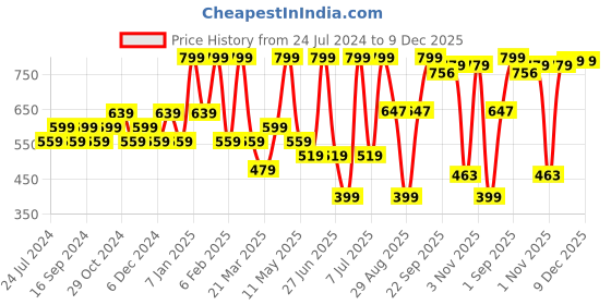 myntra.com Sparx Women Peach-Coloured Woven Design Slip-On Sneakers sparx Price History Graph from 24 Jul 2024 to 9 Dec 2025