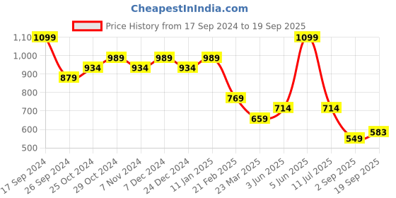 myntra.com Sparx Women Peach Slip-On Non-Marking Running Sports Shoes sparx Price History Graph from 17 Sep 2024 to 19 Sep 2025