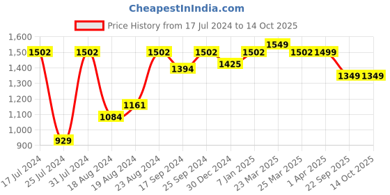 myntra.com Sparx Women Pink Mesh Running Non-Marking Shoes sparx Price History Graph from 17 Jul 2024 to 14 Oct 2025