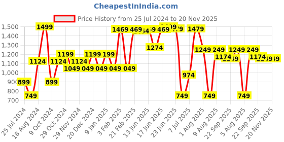 myntra.com Sparx Women Pink Mesh Running Shoes sparx Price History Graph from 25 Jul 2024 to 20 Nov 2025