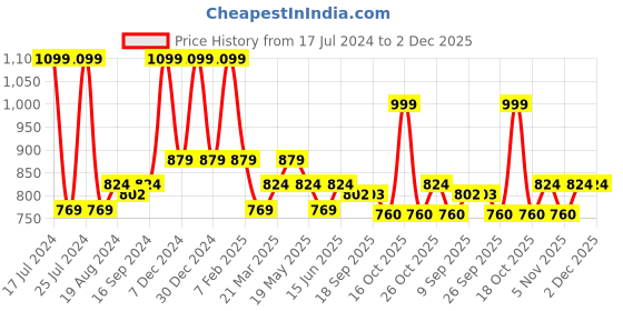 myntra.com Sparx Women Pink Textile Running Non-Marking Shoes sparx Price History Graph from 17 Jul 2024 to 1 Dec 2025