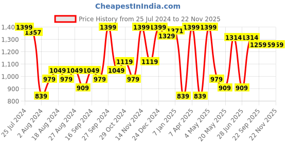 myntra.com Sparx Women Purple Mesh Running Non-Marking Shoes sparx Price History Graph from 25 Jul 2024 to 22 Nov 2025