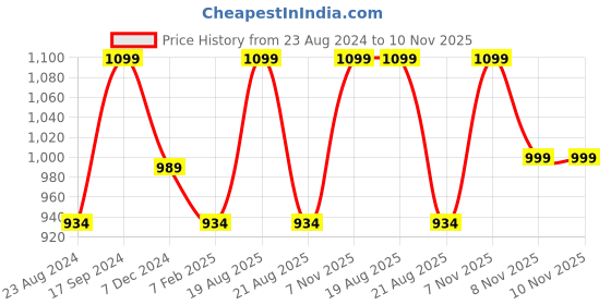 myntra.com Sparx Women Purple Mesh Running Non-Marking Shoes sparx Price History Graph from 23 Aug 2024 to 10 Nov 2025