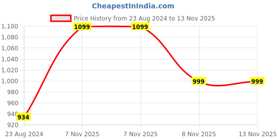 myntra.com Sparx Women Purple Mesh Running Non-Marking Shoes sparx Price History Graph from 23 Aug 2024 to 12 Nov 2025