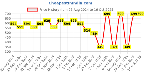 myntra.com Sparx Women Purple Textile Running Non-Marking Shoes sparx Price History Graph from 23 Aug 2024 to 16 Oct 2025