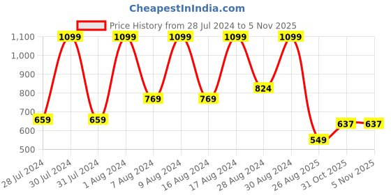 myntra.com Sparx Women Purple Textile Running Non-Marking Shoes sparx Price History Graph from 28 Jul 2024 to 31 Oct 2025