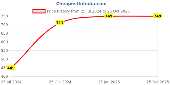myntra.com Sparx Women Purple Textile Running Non-Marking Shoes sparx Price History Graph from 25 Jul 2024 to 25 Oct 2025