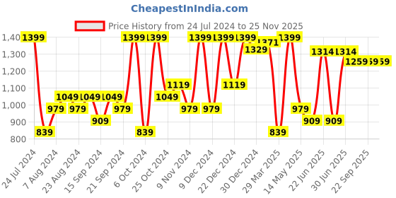 myntra.com Sparx Women Purple Textile Running Non-Marking Shoes sparx Price History Graph from 24 Jul 2024 to 25 Nov 2025