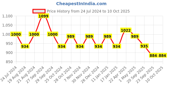 myntra.com Sparx Women Rebounce Mesh Running Shoes sparx Price History Graph from 24 Jul 2024 to 10 Oct 2025