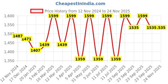 myntra.com Sparx Women Running Non-Marking Shoes sparx Price History Graph from 12 Nov 2024 to 24 Nov 2025