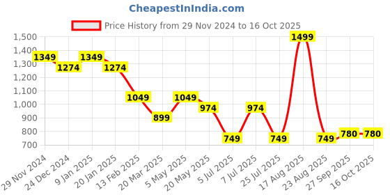 myntra.com Sparx Women Running Shoes sparx Price History Graph from 29 Nov 2024 to 15 Oct 2025