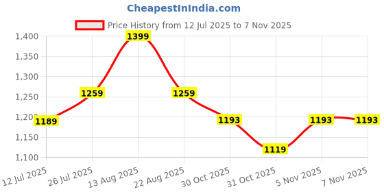 myntra.com Sparx Women Running Shoes sparx Price History Graph from 12 Jul 2025 to 6 Nov 2025