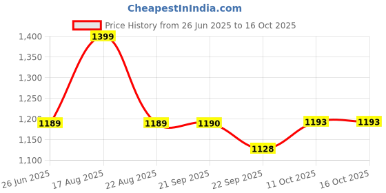myntra.com Sparx Women Running Shoes sparx Price History Graph from 26 Jun 2025 to 16 Oct 2025