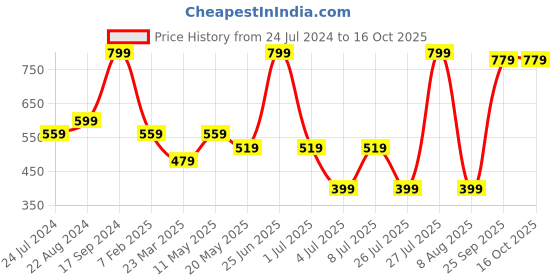 myntra.com Sparx Women SL-196 Non-Marking Running Shoes sparx Price History Graph from 24 Jul 2024 to 15 Oct 2025