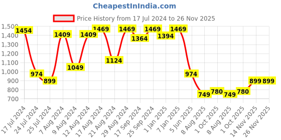myntra.com Sparx Women SL-199 Non-Marking Running Shoes sparx Price History Graph from 17 Jul 2024 to 26 Nov 2025