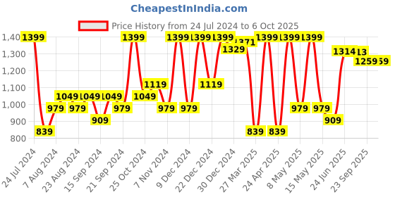 myntra.com Sparx Women SL-209 Non-Marking Running Shoes sparx Price History Graph from 24 Jul 2024 to 6 Oct 2025