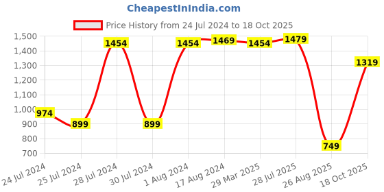 myntra.com Sparx Women SL-212 Non-Marking Running Shoes sparx Price History Graph from 24 Jul 2024 to 18 Oct 2025