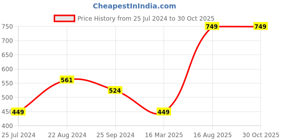 myntra.com Sparx Women Slip On Mesh Walking Shoes sparx Price History Graph from 25 Jul 2024 to 30 Oct 2025