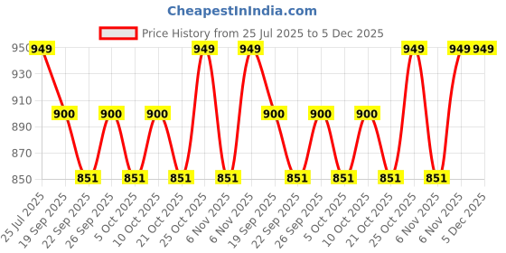 myntra.com Sparx Women Slip-On Sneakers sparx Price History Graph from 25 Jul 2025 to 5 Dec 2025