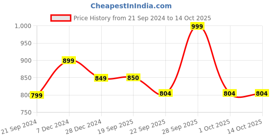 myntra.com Sparx Women Slip-On Walking Shoes sparx Price History Graph from 21 Sep 2024 to 13 Oct 2025