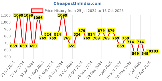 myntra.com Sparx Women Textile Mid Top Non-Marking Lace Up Running Shoes sparx Price History Graph from 25 Jul 2024 to 13 Oct 2025