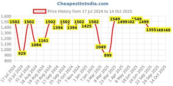 myntra.com Sparx Women Textile Running Non-Marking Lace-Up Shoes sparx Price History Graph from 17 Jul 2024 to 13 Oct 2025