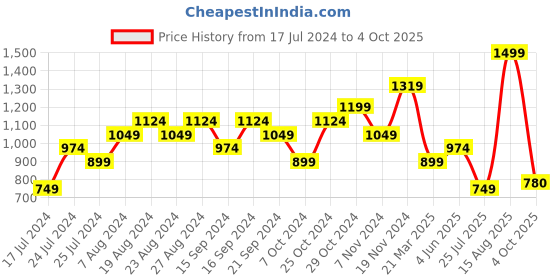 myntra.com Sparx Women Textile Running Non-Marking Lace-Up Shoes sparx Price History Graph from 17 Jul 2024 to 4 Oct 2025
