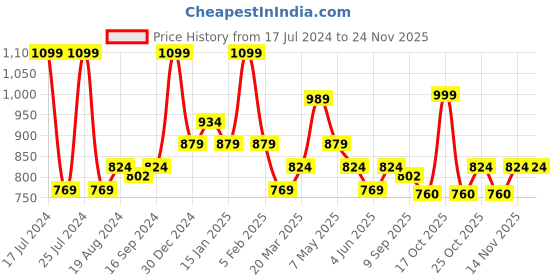 myntra.com Sparx Women Textile Running Non-Marking Lace-Ups Shoes sparx Price History Graph from 17 Jul 2024 to 24 Nov 2025