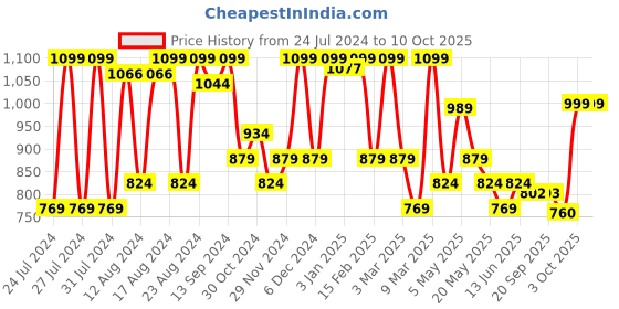 myntra.com Sparx Women Textile Running Non-Marking Shoes sparx Price History Graph from 24 Jul 2024 to 10 Oct 2025