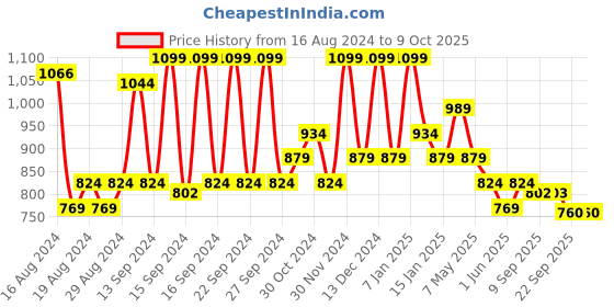 myntra.com Sparx Women Textile Running Non-Marking Shoes sparx Price History Graph from 16 Aug 2024 to 9 Oct 2025