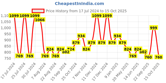 myntra.com Sparx Women Textile Running Non-Marking Shoes sparx Price History Graph from 17 Jul 2024 to 15 Oct 2025