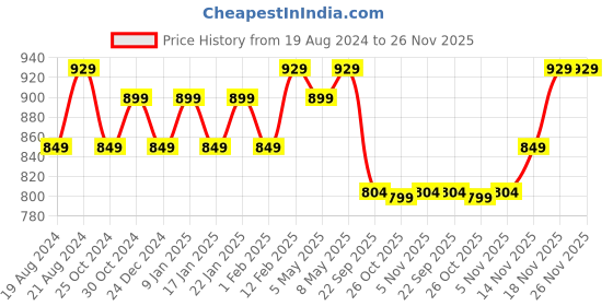 myntra.com Sparx Women Textile Running Non-Marking Shoes sparx Price History Graph from 19 Aug 2024 to 25 Nov 2025