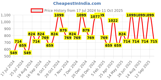 myntra.com Sparx Women Textile Running Non-Marking Shoes sparx Price History Graph from 17 Jul 2024 to 11 Oct 2025