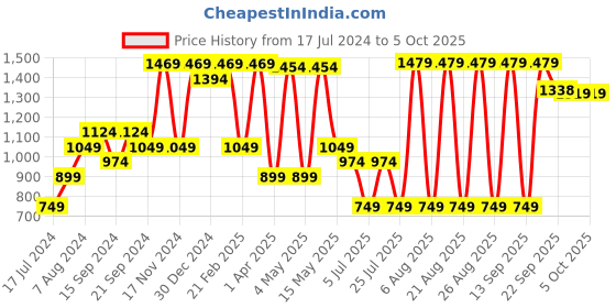 myntra.com Sparx Women Textile Running Non-Marking Shoes sparx Price History Graph from 17 Jul 2024 to 5 Oct 2025