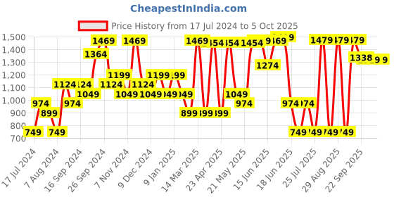 myntra.com Sparx Women Textile Running Non-Marking Shoes sparx Price History Graph from 17 Jul 2024 to 4 Oct 2025